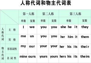 人称代词和物主代词表  英语 