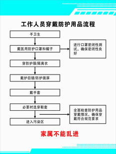 工作人员穿戴防护用品流程