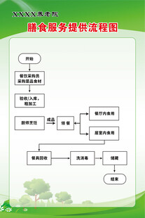 膳食服务提供流程图