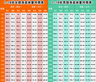 1至18岁男女生身高体重对照表