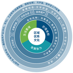 环形图