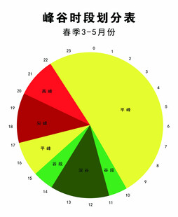 峰谷时刻划分表