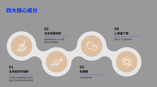 四大核心成份