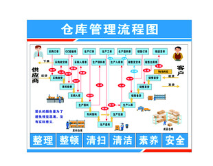 仓库管理流程图
