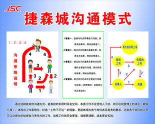 沟通模式 