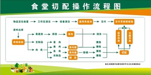 食品切配操作流程图