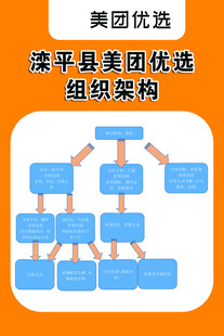 美团优选展板