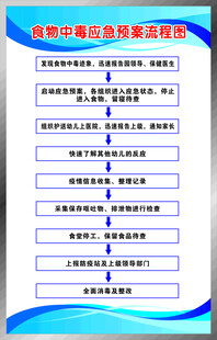 食物中毒应急预案流程图