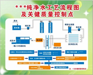 纯净水工艺流程图及关健质量控制