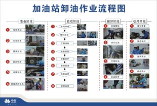 加油站卸油流程