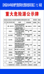重大危险源公示牌