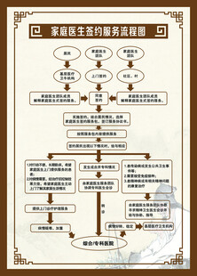 家庭医生团队签约履约服务流程