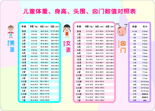儿童体重身高头围囟门数值对照表