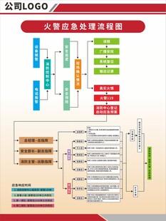 火警应急处理流程图