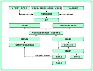调解流程图
