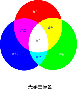 光学三原色示意图