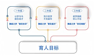 育人目标关联结构图