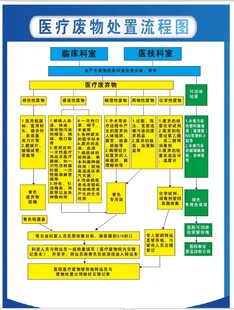 医疗废物处理流程