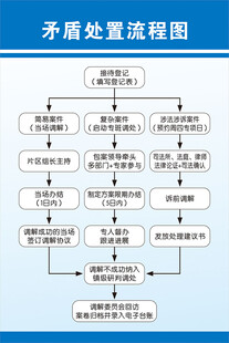 矛盾处置流程图