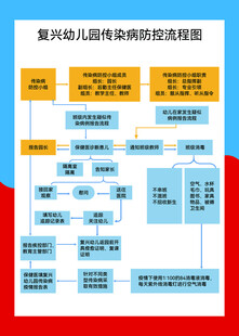 流程