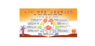 颐年堂管理流程图