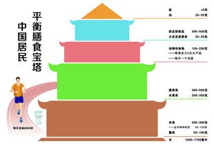中国居民平衡膳食宝塔