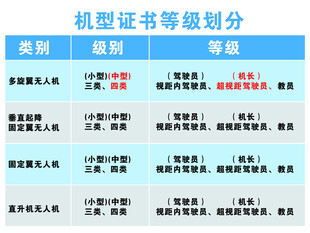 机型证书等级划分表