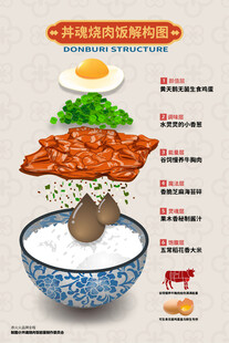 日式烧肉饭结构图