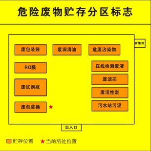 危险废物贮存分区标志图