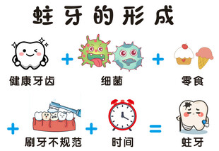 蛀牙的形成