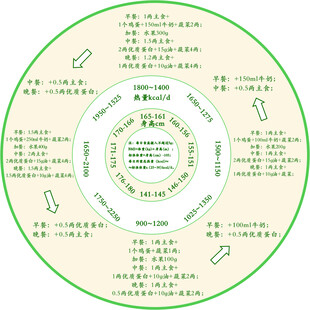 食物能量饮食热量表