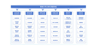数智主导立体化流程图