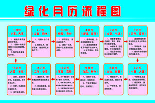 绿化管理流程图