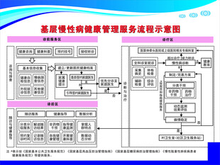 基层慢性病健康管理服务流程示意