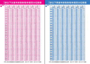 7岁以下男童女童年龄别身高体重