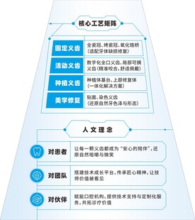护齿核心工艺矩阵