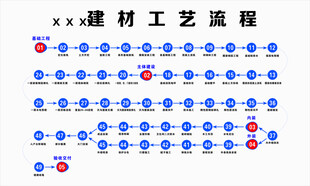 建材工艺流程