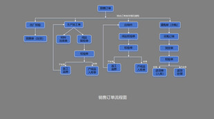 销售订单流程图