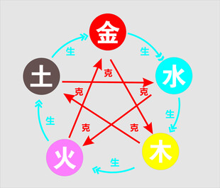 五行相生相克示意图