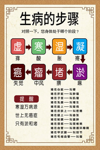 生病的步骤 海报展板