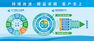 质量管理 精益管理图表 