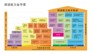阅读能力金字塔