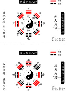 先天八卦 后天八卦