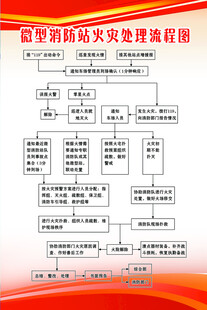 火灾处理流程