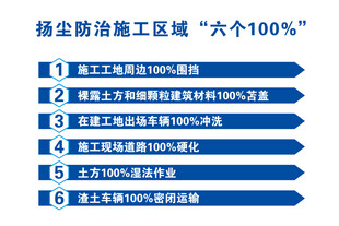 扬尘防治施工区域百分百