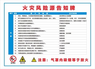 火灾风险源告知牌
