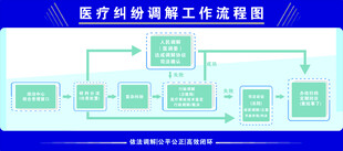 医疗纠纷调解工作流程图
