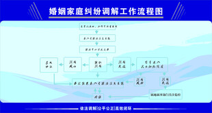 婚姻家庭调解流程图