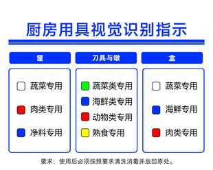 厨房视觉识别指示图