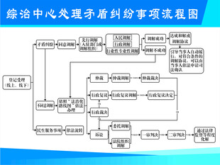 综合中心矛盾处理流程图